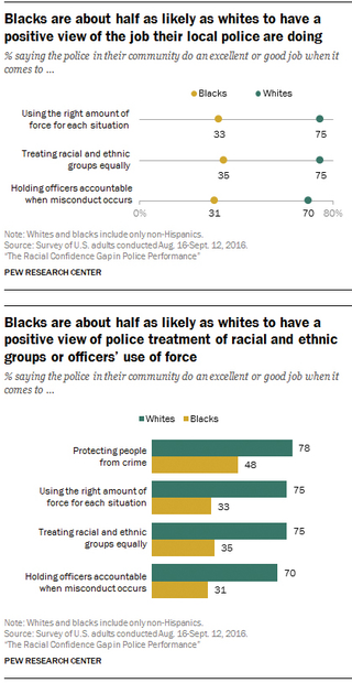 Pew Research/Racial Confidence Gap in Police Performance